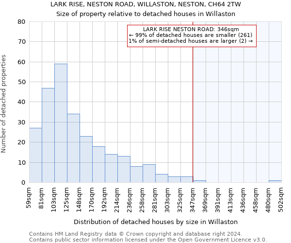 LARK RISE, NESTON ROAD, WILLASTON, NESTON, CH64 2TW: Size of property relative to detached houses in Willaston