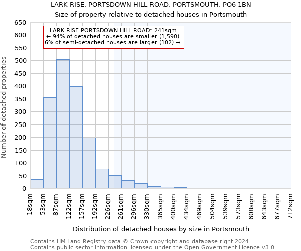 LARK RISE, PORTSDOWN HILL ROAD, PORTSMOUTH, PO6 1BN: Size of property relative to detached houses in Portsmouth