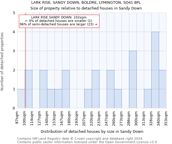 LARK RISE, SANDY DOWN, BOLDRE, LYMINGTON, SO41 8PL: Size of property relative to detached houses in Sandy Down