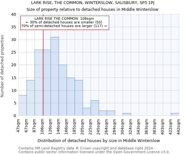 LARK RISE, THE COMMON, WINTERSLOW, SALISBURY, SP5 1PJ: Size of property relative to detached houses in Middle Winterslow