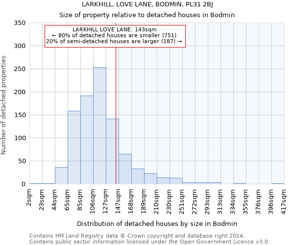 LARKHILL, LOVE LANE, BODMIN, PL31 2BJ: Size of property relative to detached houses in Bodmin