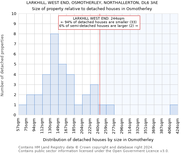 LARKHILL, WEST END, OSMOTHERLEY, NORTHALLERTON, DL6 3AE: Size of property relative to detached houses in Osmotherley