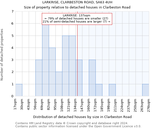 LARKRISE, CLARBESTON ROAD, SA63 4UH: Size of property relative to detached houses in Clarbeston Road