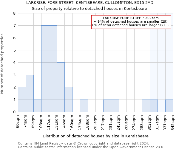 LARKRISE, FORE STREET, KENTISBEARE, CULLOMPTON, EX15 2AD: Size of property relative to detached houses in Kentisbeare