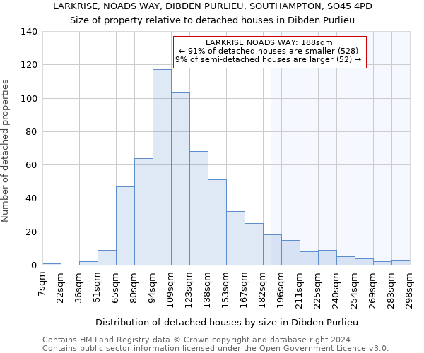 LARKRISE, NOADS WAY, DIBDEN PURLIEU, SOUTHAMPTON, SO45 4PD: Size of property relative to detached houses in Dibden Purlieu