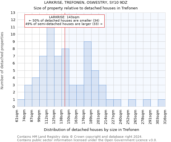 LARKRISE, TREFONEN, OSWESTRY, SY10 9DZ: Size of property relative to detached houses in Trefonen