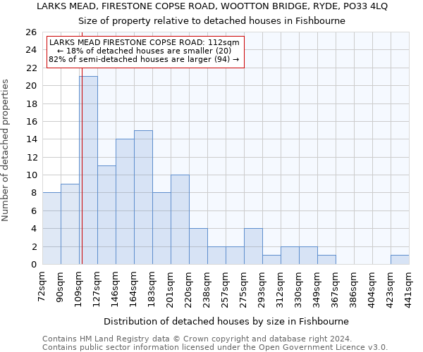 LARKS MEAD, FIRESTONE COPSE ROAD, WOOTTON BRIDGE, RYDE, PO33 4LQ: Size of property relative to detached houses in Fishbourne