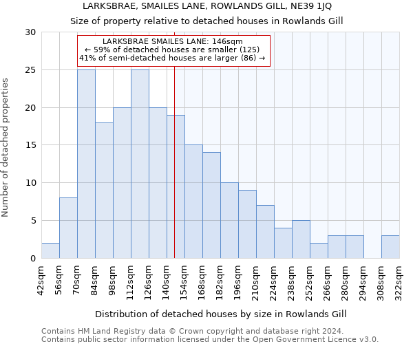 LARKSBRAE, SMAILES LANE, ROWLANDS GILL, NE39 1JQ: Size of property relative to detached houses in Rowlands Gill