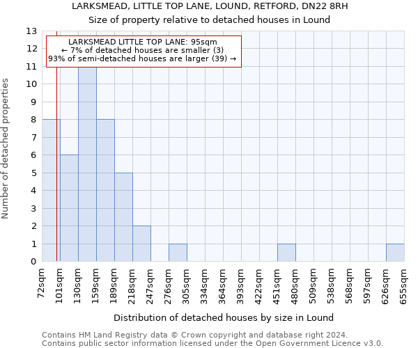 LARKSMEAD, LITTLE TOP LANE, LOUND, RETFORD, DN22 8RH: Size of property relative to detached houses in Lound
