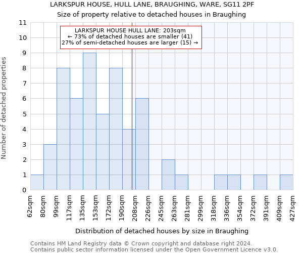 LARKSPUR HOUSE, HULL LANE, BRAUGHING, WARE, SG11 2PF: Size of property relative to detached houses in Braughing