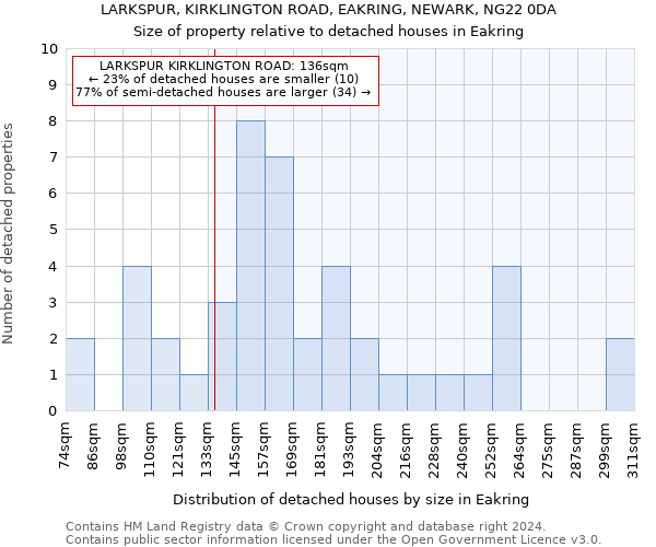 LARKSPUR, KIRKLINGTON ROAD, EAKRING, NEWARK, NG22 0DA: Size of property relative to detached houses in Eakring