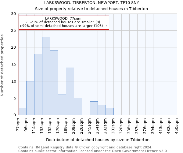 LARKSWOOD, TIBBERTON, NEWPORT, TF10 8NY: Size of property relative to detached houses in Tibberton