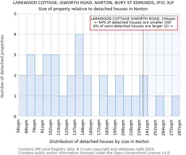LARKWOOD COTTAGE, IXWORTH ROAD, NORTON, BURY ST EDMUNDS, IP31 3LP: Size of property relative to detached houses in Norton