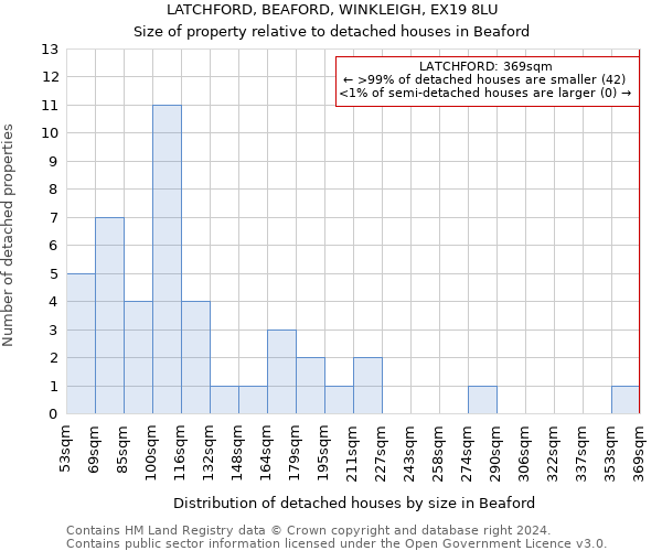 LATCHFORD, BEAFORD, WINKLEIGH, EX19 8LU: Size of property relative to detached houses in Beaford