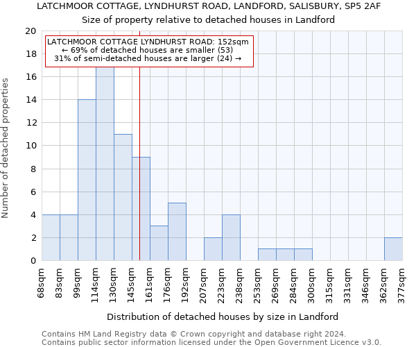 LATCHMOOR COTTAGE, LYNDHURST ROAD, LANDFORD, SALISBURY, SP5 2AF: Size of property relative to detached houses in Landford