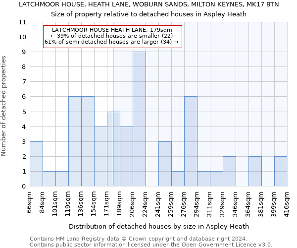 LATCHMOOR HOUSE, HEATH LANE, WOBURN SANDS, MILTON KEYNES, MK17 8TN: Size of property relative to detached houses in Aspley Heath