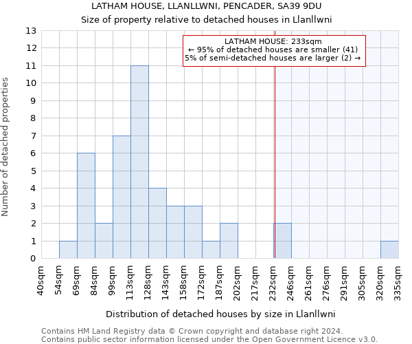 LATHAM HOUSE, LLANLLWNI, PENCADER, SA39 9DU: Size of property relative to detached houses in Llanllwni