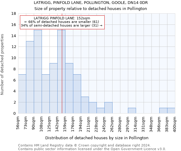 LATRIGG, PINFOLD LANE, POLLINGTON, GOOLE, DN14 0DR: Size of property relative to detached houses in Pollington