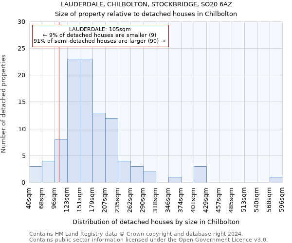 LAUDERDALE, CHILBOLTON, STOCKBRIDGE, SO20 6AZ: Size of property relative to detached houses in Chilbolton