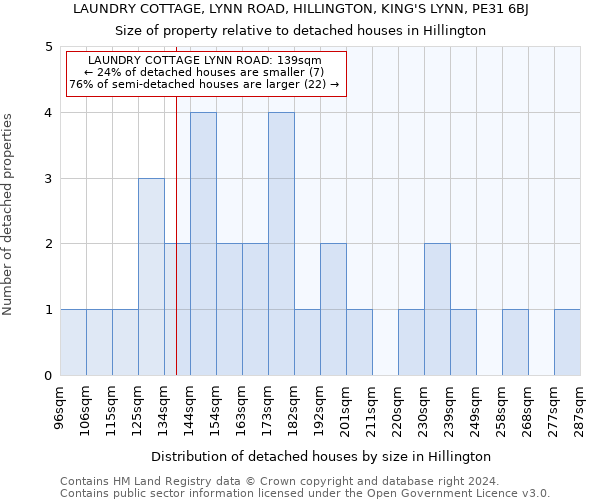 LAUNDRY COTTAGE, LYNN ROAD, HILLINGTON, KING'S LYNN, PE31 6BJ: Size of property relative to detached houses in Hillington
