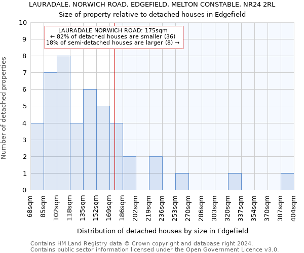 LAURADALE, NORWICH ROAD, EDGEFIELD, MELTON CONSTABLE, NR24 2RL: Size of property relative to detached houses in Edgefield
