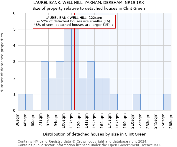 LAUREL BANK, WELL HILL, YAXHAM, DEREHAM, NR19 1RX: Size of property relative to detached houses in Clint Green
