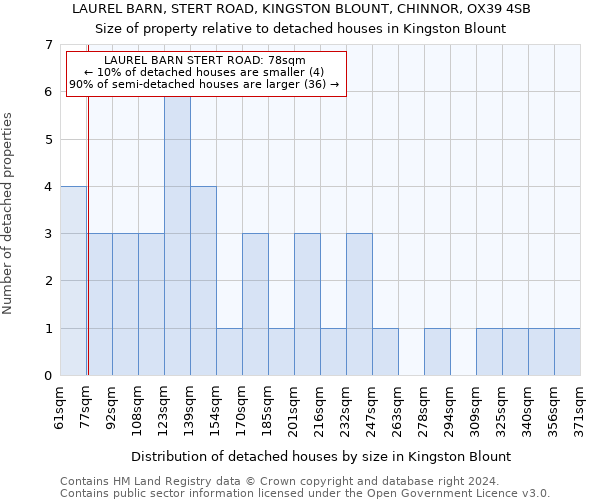 LAUREL BARN, STERT ROAD, KINGSTON BLOUNT, CHINNOR, OX39 4SB: Size of property relative to detached houses in Kingston Blount