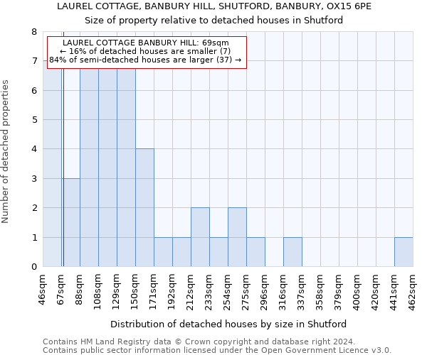LAUREL COTTAGE, BANBURY HILL, SHUTFORD, BANBURY, OX15 6PE: Size of property relative to detached houses in Shutford