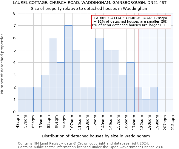 LAUREL COTTAGE, CHURCH ROAD, WADDINGHAM, GAINSBOROUGH, DN21 4ST: Size of property relative to detached houses in Waddingham