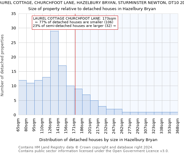 LAUREL COTTAGE, CHURCHFOOT LANE, HAZELBURY BRYAN, STURMINSTER NEWTON, DT10 2DS: Size of property relative to detached houses in Hazelbury Bryan