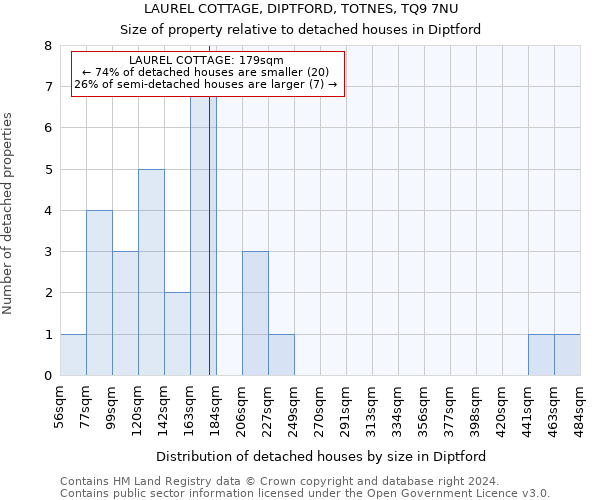LAUREL COTTAGE, DIPTFORD, TOTNES, TQ9 7NU: Size of property relative to detached houses in Diptford