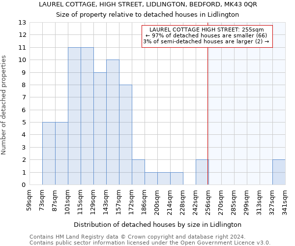 LAUREL COTTAGE, HIGH STREET, LIDLINGTON, BEDFORD, MK43 0QR: Size of property relative to detached houses in Lidlington