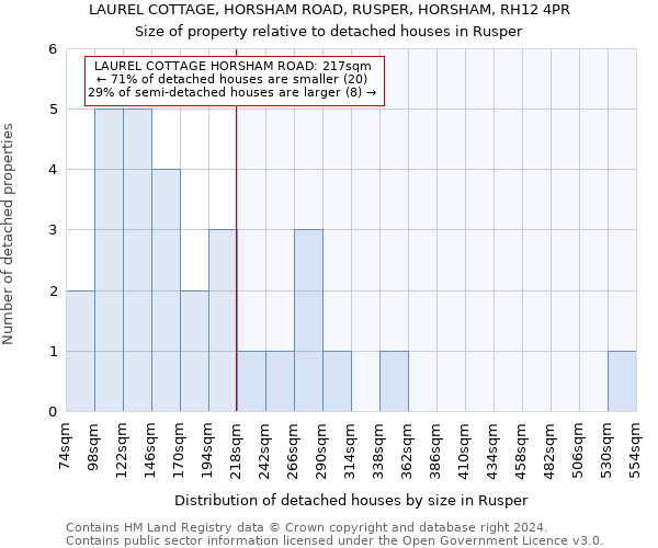 LAUREL COTTAGE, HORSHAM ROAD, RUSPER, HORSHAM, RH12 4PR: Size of property relative to detached houses in Rusper