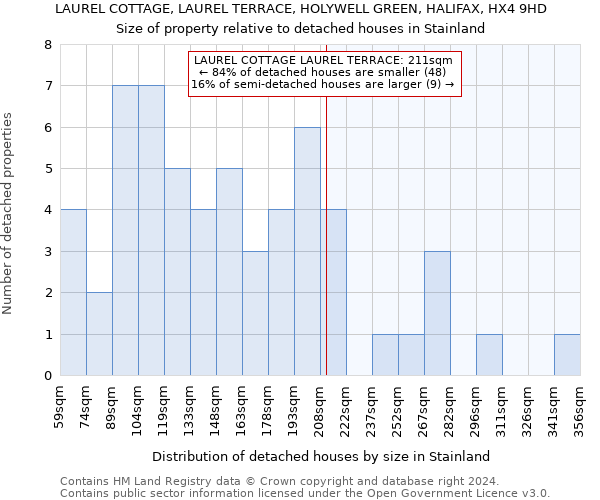 LAUREL COTTAGE, LAUREL TERRACE, HOLYWELL GREEN, HALIFAX, HX4 9HD: Size of property relative to detached houses in Stainland