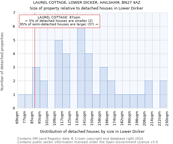 LAUREL COTTAGE, LOWER DICKER, HAILSHAM, BN27 4AZ: Size of property relative to detached houses in Lower Dicker