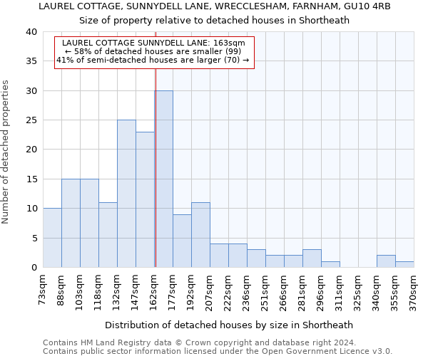LAUREL COTTAGE, SUNNYDELL LANE, WRECCLESHAM, FARNHAM, GU10 4RB: Size of property relative to detached houses in Shortheath