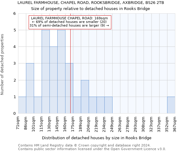 LAUREL FARMHOUSE, CHAPEL ROAD, ROOKSBRIDGE, AXBRIDGE, BS26 2TB: Size of property relative to detached houses in Rooks Bridge