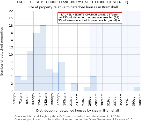 LAUREL HEIGHTS, CHURCH LANE, BRAMSHALL, UTTOXETER, ST14 5BQ: Size of property relative to detached houses in Bramshall
