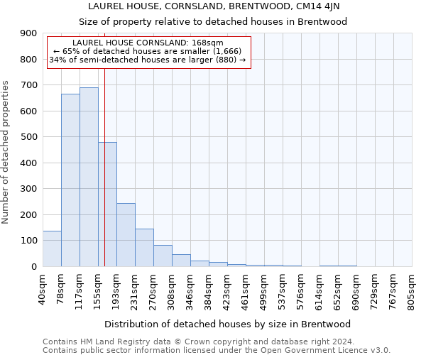 LAUREL HOUSE, CORNSLAND, BRENTWOOD, CM14 4JN: Size of property relative to detached houses in Brentwood