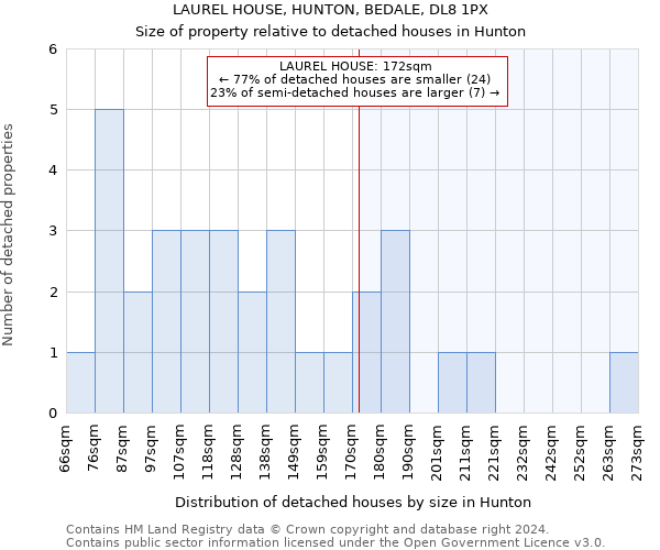 LAUREL HOUSE, HUNTON, BEDALE, DL8 1PX: Size of property relative to detached houses in Hunton