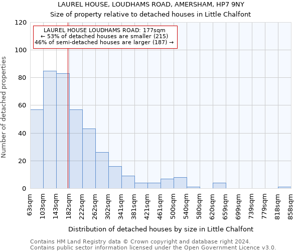 LAUREL HOUSE, LOUDHAMS ROAD, AMERSHAM, HP7 9NY: Size of property relative to detached houses in Little Chalfont