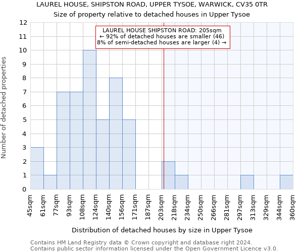 LAUREL HOUSE, SHIPSTON ROAD, UPPER TYSOE, WARWICK, CV35 0TR: Size of property relative to detached houses in Upper Tysoe