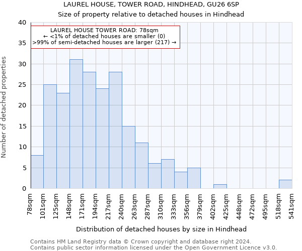 LAUREL HOUSE, TOWER ROAD, HINDHEAD, GU26 6SP: Size of property relative to detached houses in Hindhead