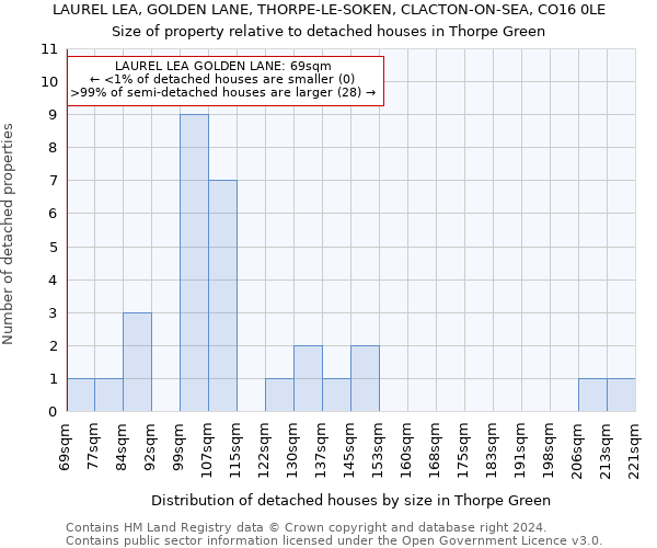 LAUREL LEA, GOLDEN LANE, THORPE-LE-SOKEN, CLACTON-ON-SEA, CO16 0LE: Size of property relative to detached houses in Thorpe Green