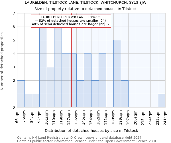 LAURELDEN, TILSTOCK LANE, TILSTOCK, WHITCHURCH, SY13 3JW: Size of property relative to detached houses in Tilstock