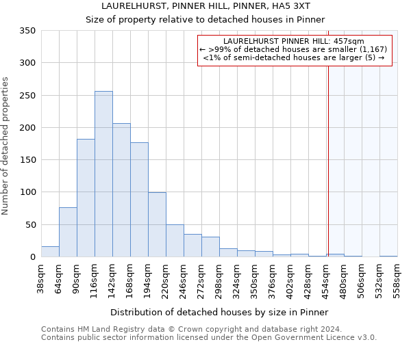 LAURELHURST, PINNER HILL, PINNER, HA5 3XT: Size of property relative to detached houses in Pinner