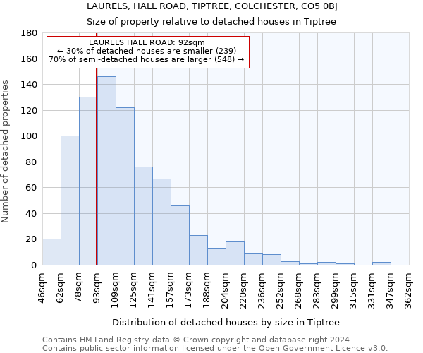 LAURELS, HALL ROAD, TIPTREE, COLCHESTER, CO5 0BJ: Size of property relative to detached houses in Tiptree