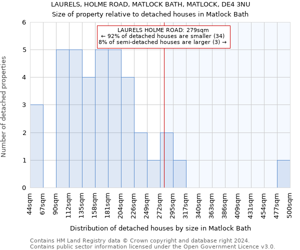 LAURELS, HOLME ROAD, MATLOCK BATH, MATLOCK, DE4 3NU: Size of property relative to detached houses in Matlock Bath