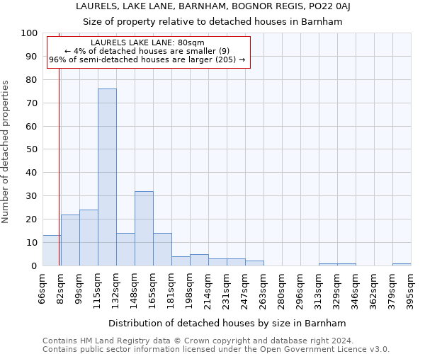 LAURELS, LAKE LANE, BARNHAM, BOGNOR REGIS, PO22 0AJ: Size of property relative to detached houses in Barnham