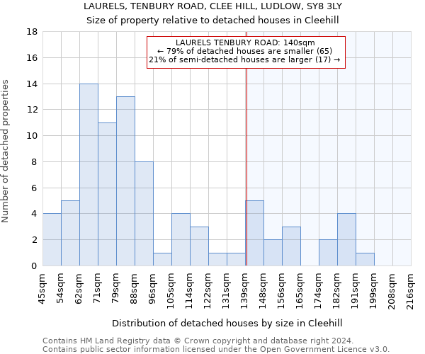 LAURELS, TENBURY ROAD, CLEE HILL, LUDLOW, SY8 3LY: Size of property relative to detached houses in Cleehill